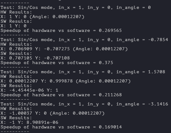 CORDIC Sin/Cos Tests